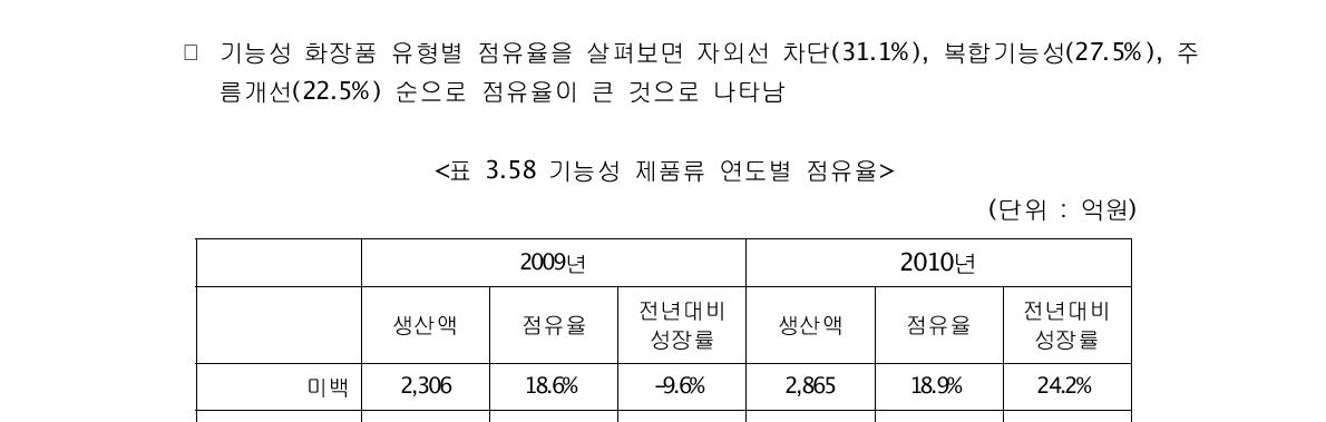 (단위 : 억원)