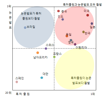그림 4.1 녹색공장 기술영역 관련 기술의 국가별 특허 및 논문 분야 위치 분석