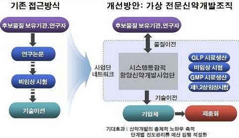 그림 2.5 시스템통합적 항암신약개발사업단 사업추진 방식