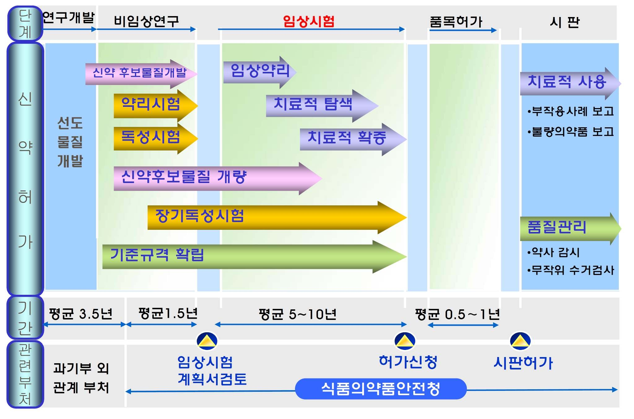 그림 2.8 천연물의약품 개발단계