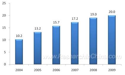 그림 2.11 2004-2009 중국의 효모생산능력(10Kt)