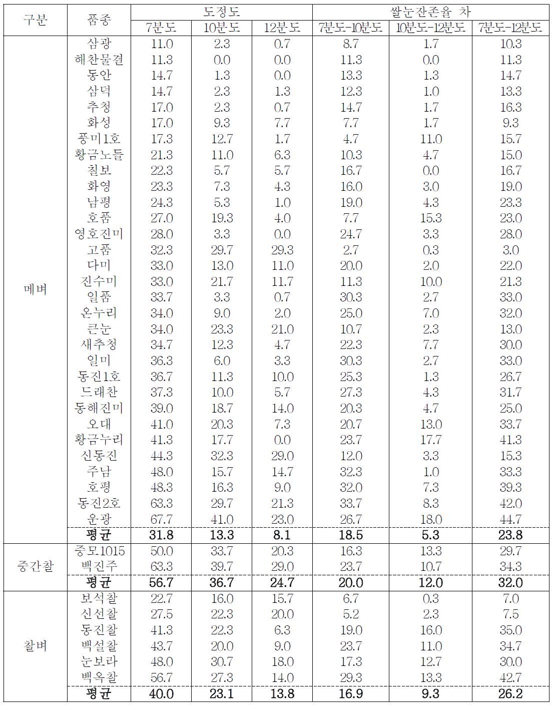 일반도정시 품종별 도정도간 쌀눈잔존율 차이