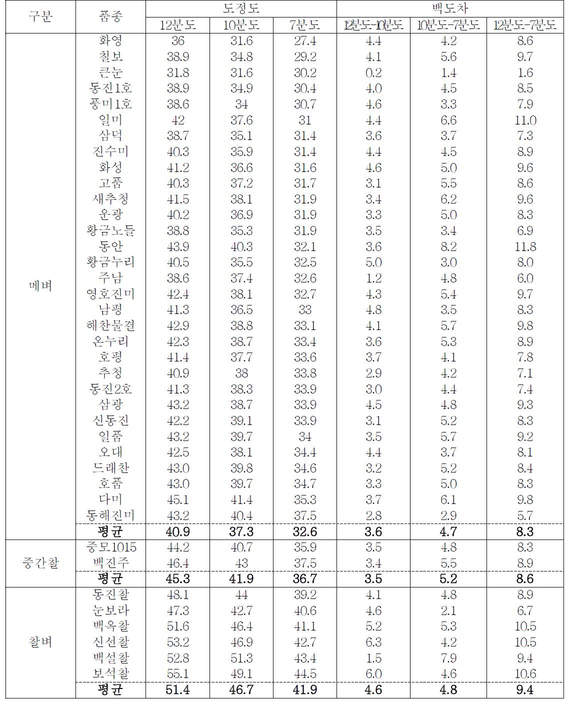 일반도정시 품종별 도정도간 백도차이