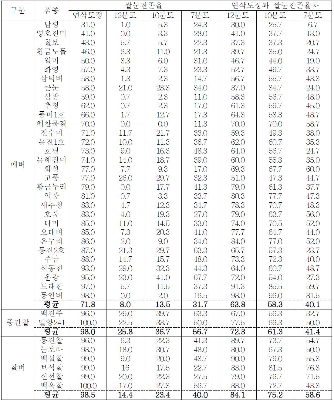 TM 간이 연삭식 도정과 일반 마찰식 도정과의 쌀눈잔존율 차이