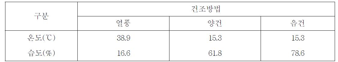 건조방법별 건조종자 부근 평균 온·습도 변화