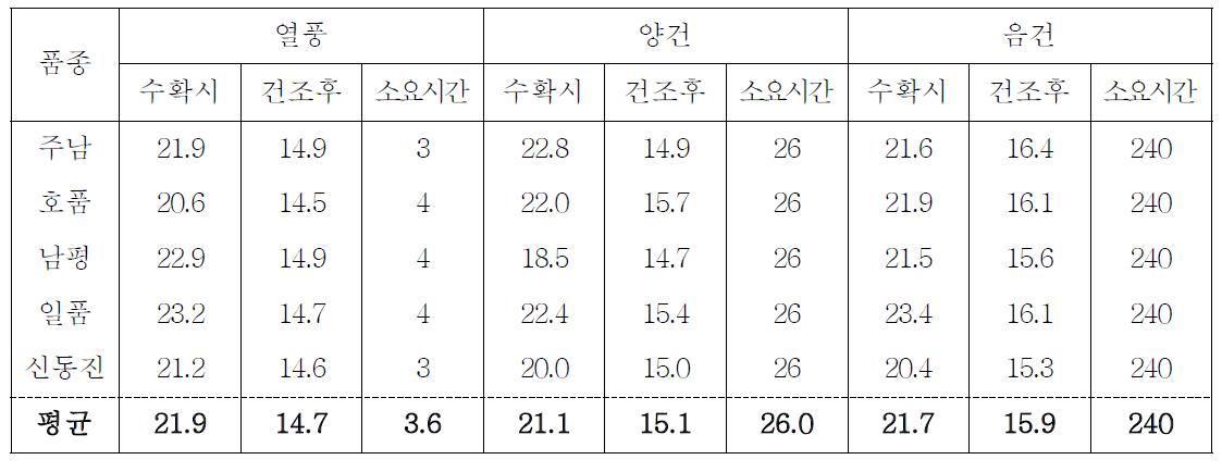 건조방법에 따른 품종별 수분함량 변화