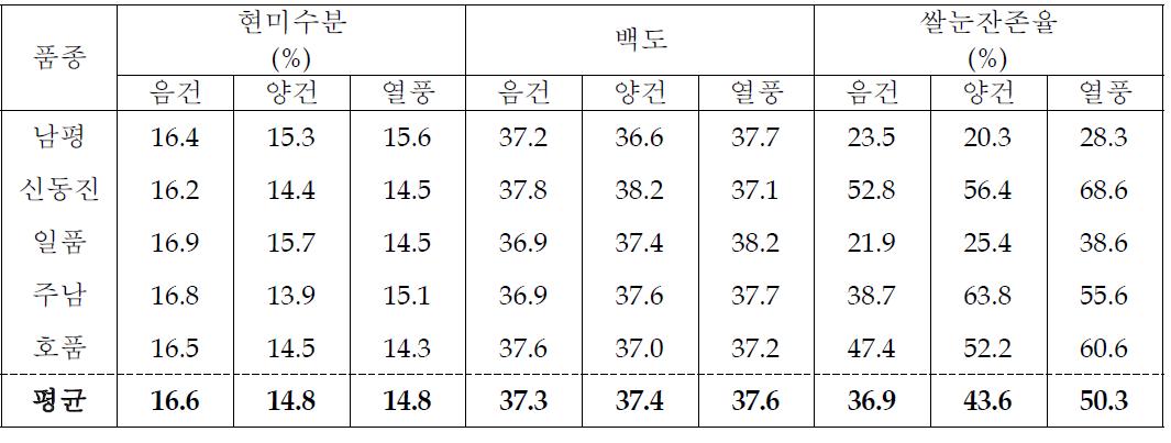 건조방법에 따른 현미수분 및 쌀눈잔존률 차이