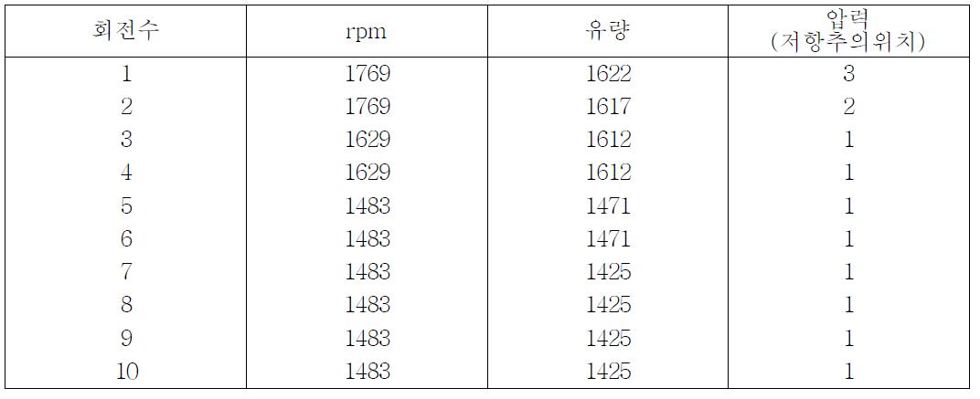 배아정미기 회전 별 도정조건