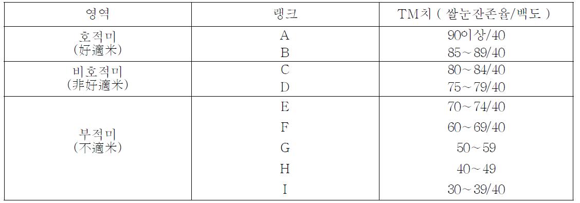 쌀눈쌀의 품질구분