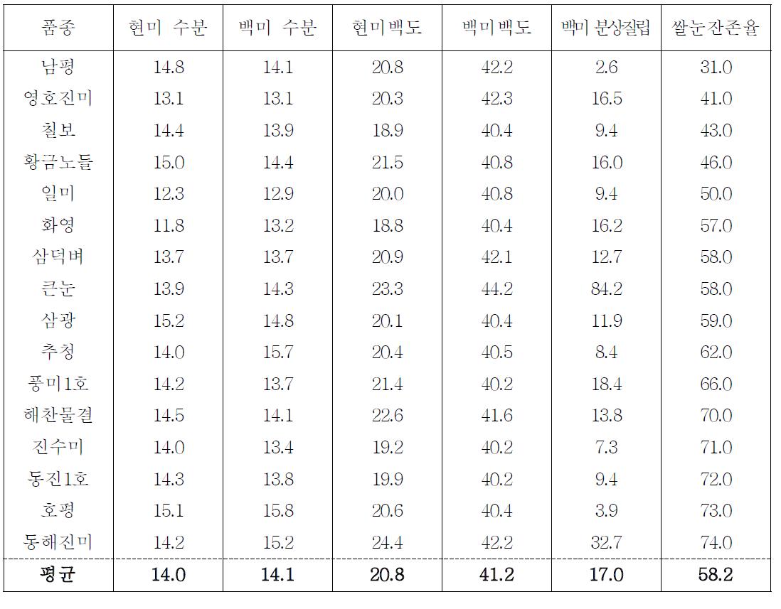 부적미 품종의 기본분석결과 및 쌀눈잔존율