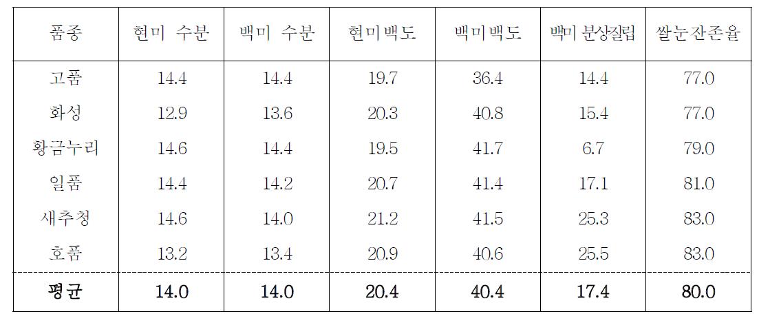 비호적미 품종의 기본분석결과 및 쌀눈잔존율