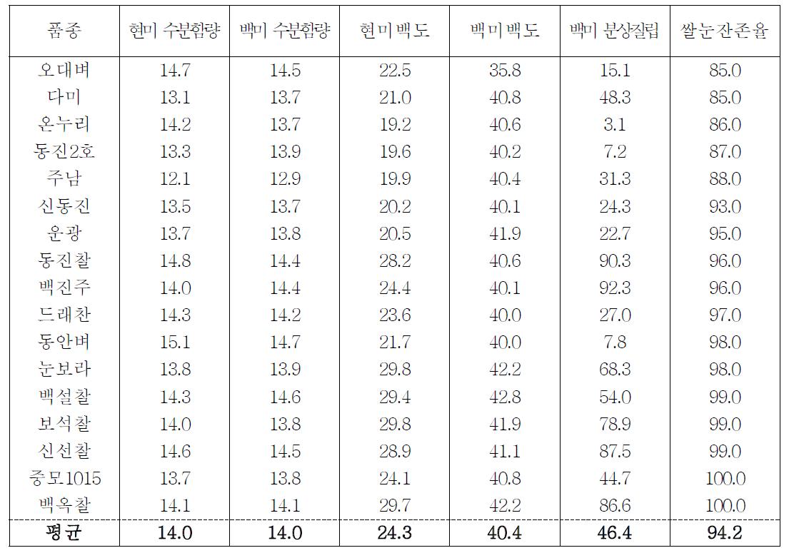 호적미 품종의 기본분석결과 및 쌀눈잔존율