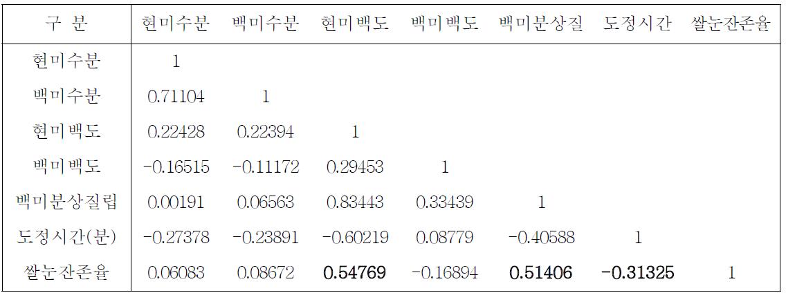 각 품종별 품질특성 및 쌀눈잔존율과의 상관관계