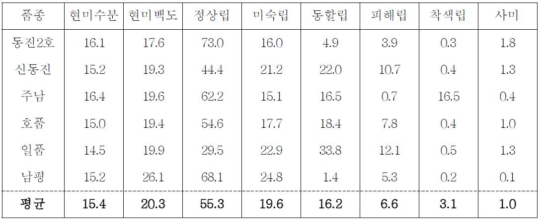 대량도정 시료의 현미 품질분석