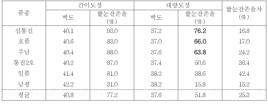 소형도정(TM치)과 대량도정에 따른 품종 간 쌀눈잔존율 비교