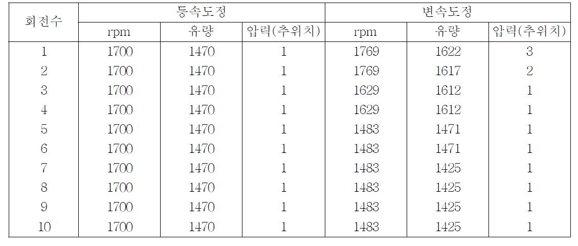 등속 및 변속도정 조건