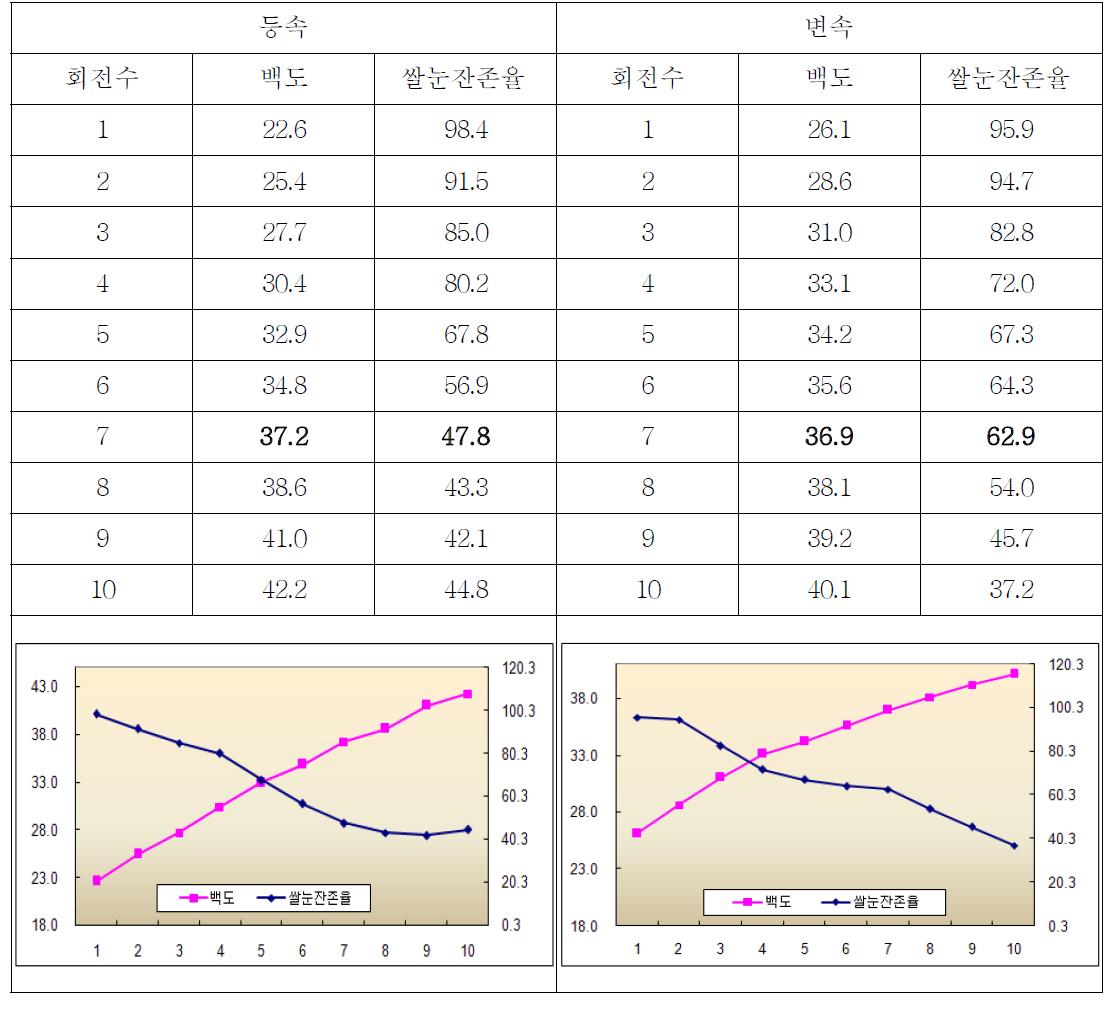 동진2호 품종의 등속/ 변속 도정 테스트