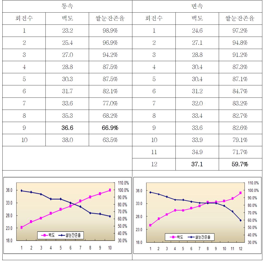 신동진 품종의 등속/ 변속 도정 테스트