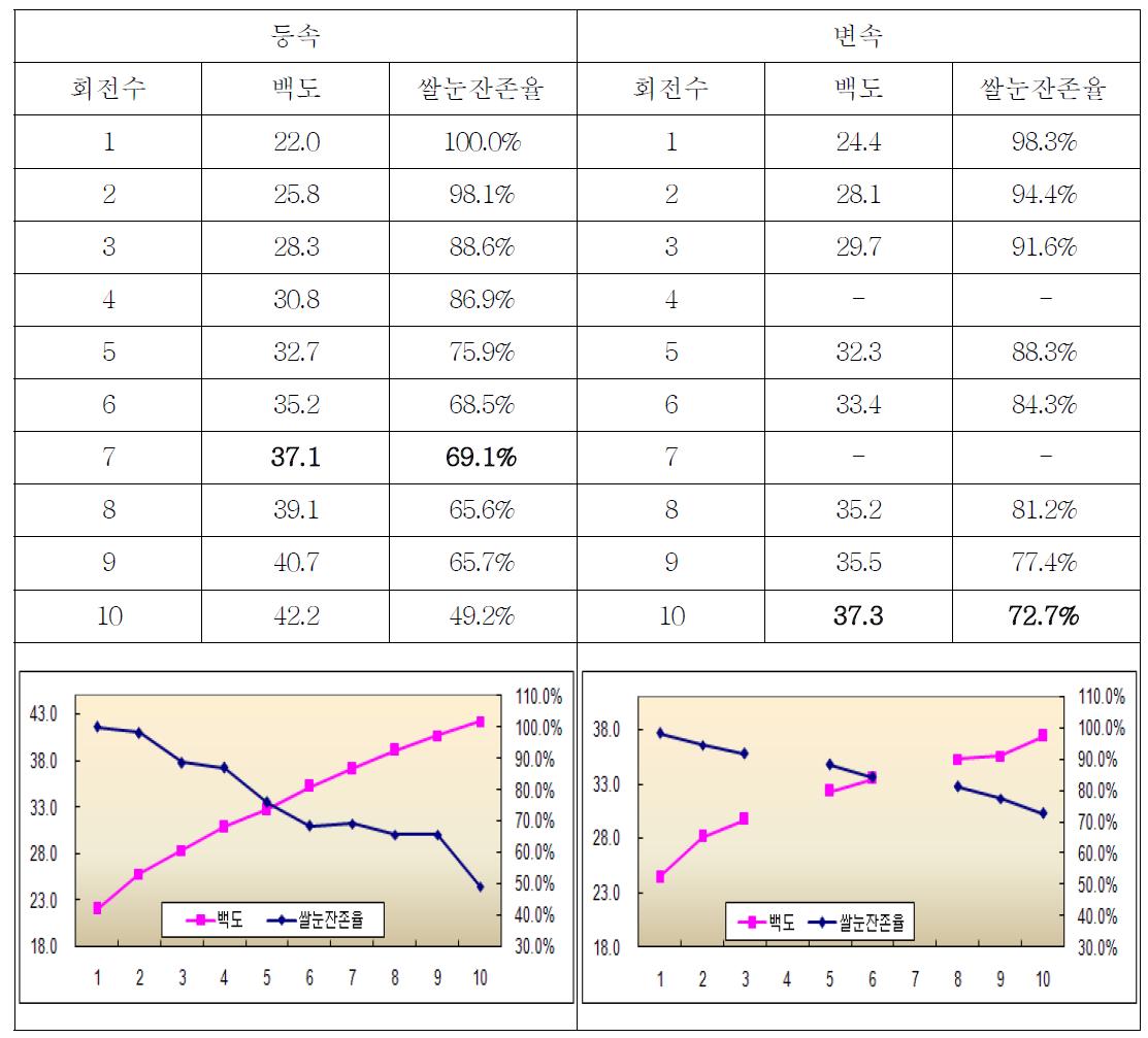 영호진미 품종의 등속/ 변속 도정 테스트