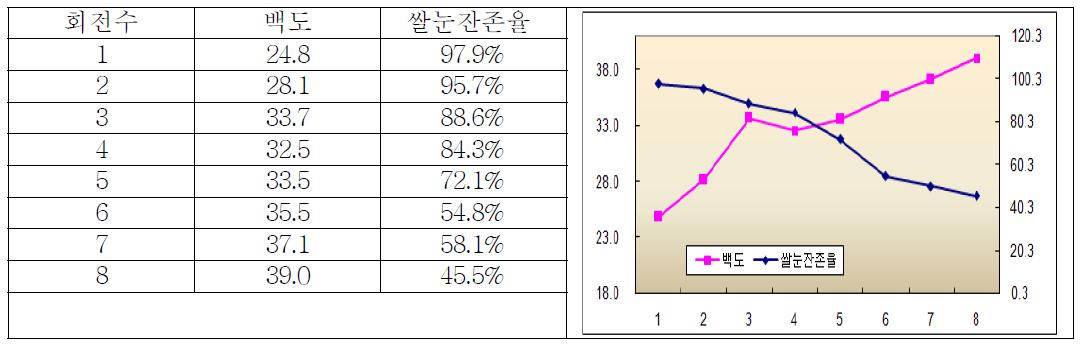 동안벼 품종의 대량도정시 회전별 백도 및 쌀눈잔존율