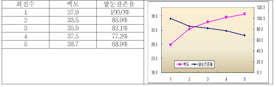 드래찬 품종의 대량도정시 회전별 백도 및 쌀눈잔존율