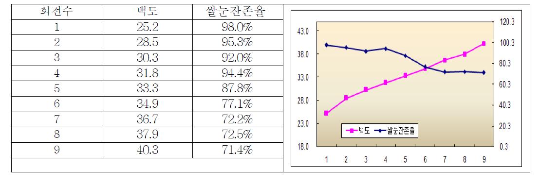 신동진 품종의 대량도정시 회전별 백도 및 쌀눈잔존율