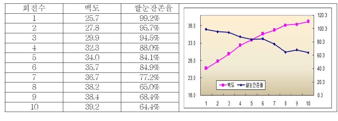 운광 품종의 대량도정 시 회전별 백도 및 쌀눈잔존율