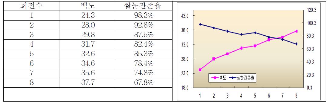 주남 품종의 대량도정 시 회전별 백도 및 쌀눈잔존율