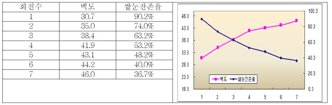 호품 품종의 대량도정 시 회전 별 백도 및 쌀눈잔존율