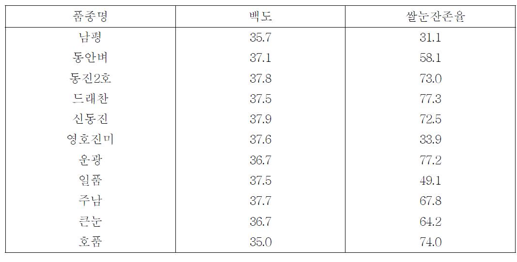 품종별 대량도정시 백도 37 내외의 쌀눈잔존율