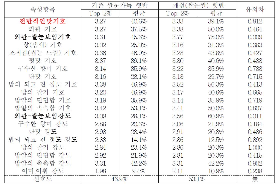 쌀눈쌀 햇반 제조 및 주부모니터 관능평가 결과