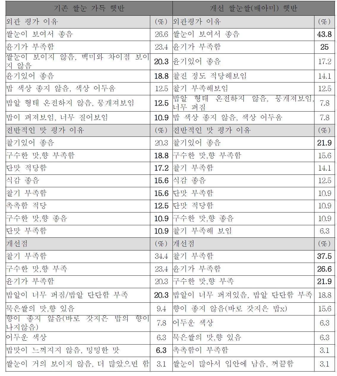 외관 및 전반맛 기호도/ 개선점에 대한 평가