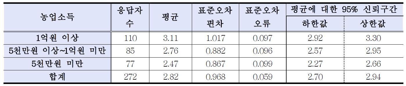 남들에 비해 넓은 재배면적 보유 정도