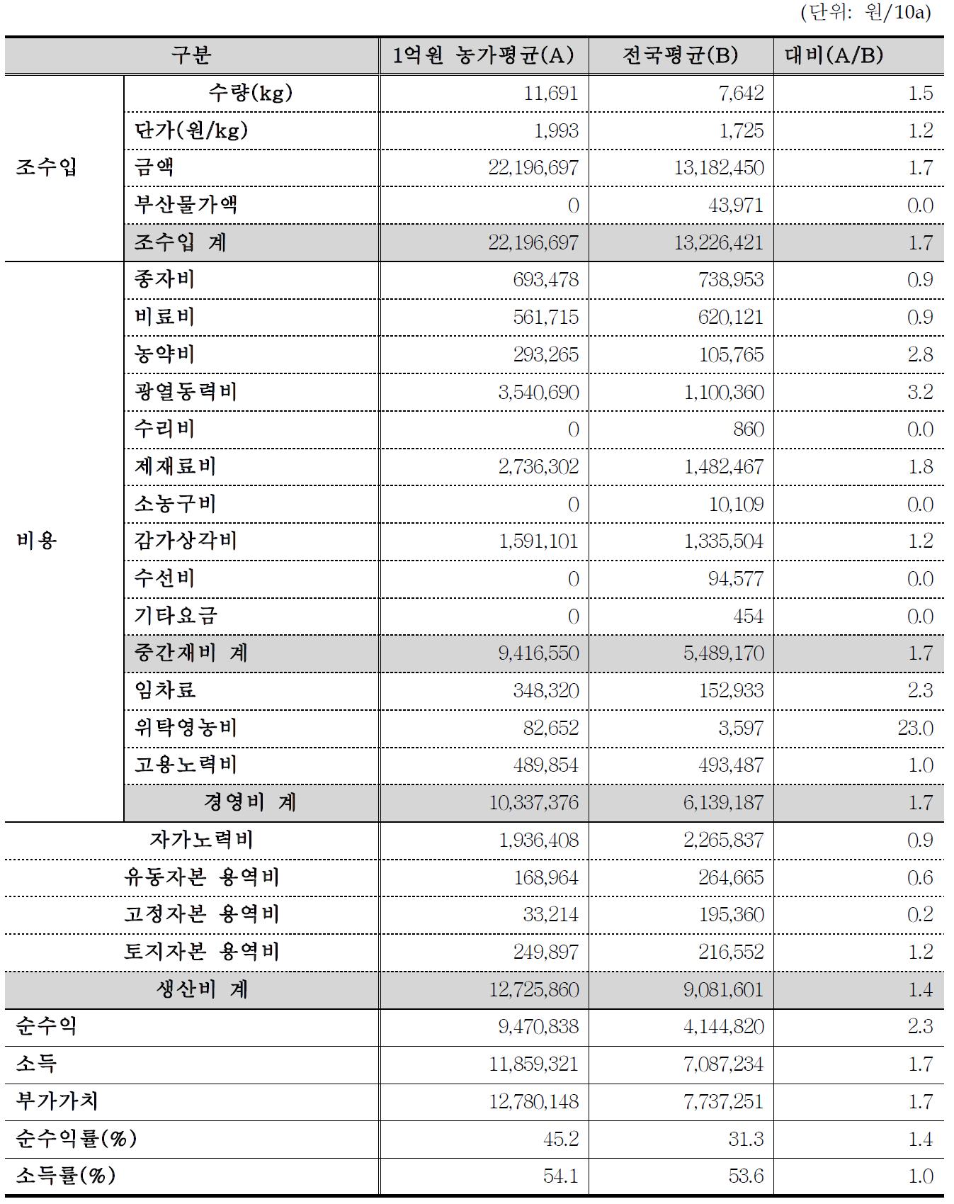 농업소득 1억원 토마토 경영성과표