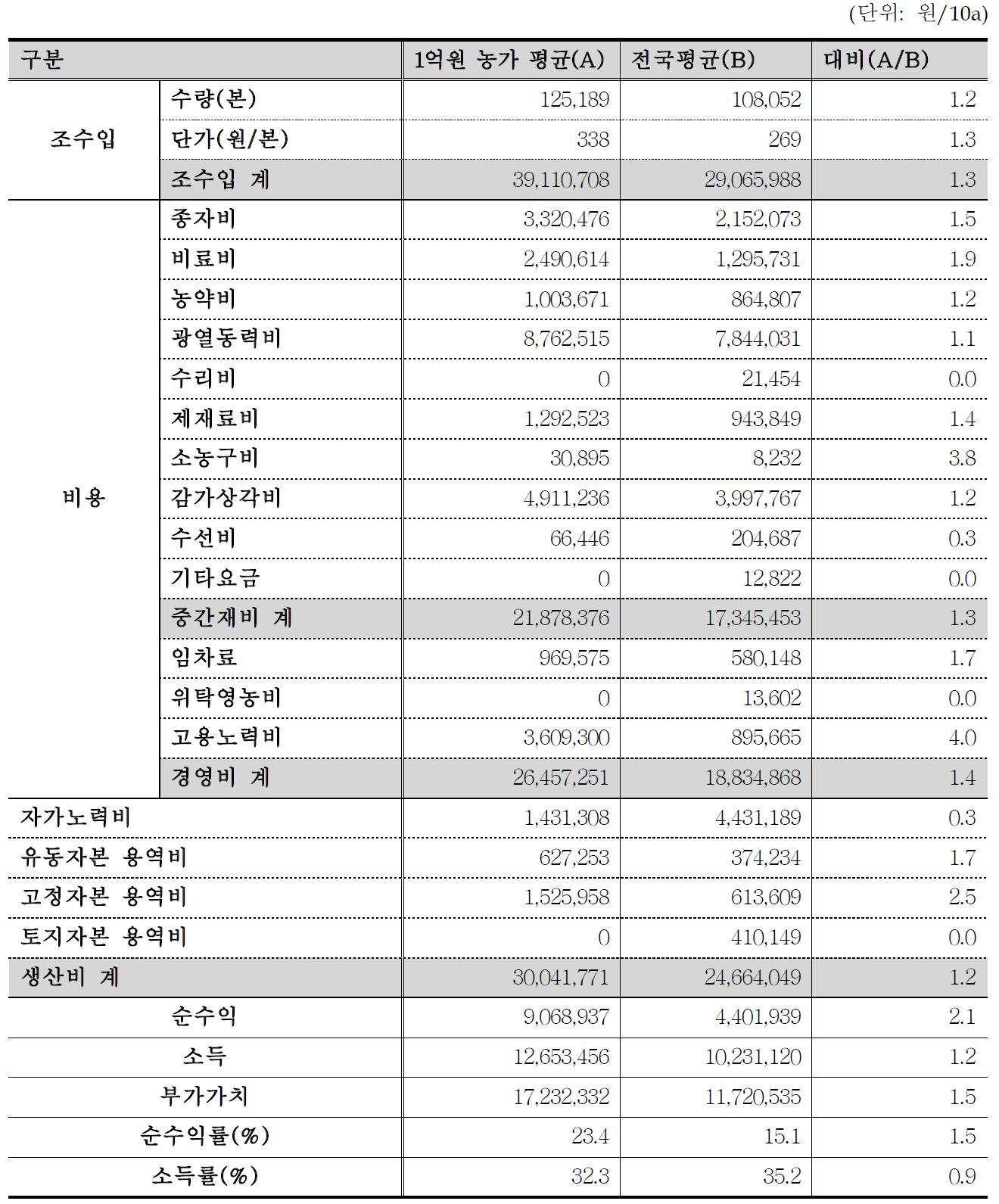 농업소득 1억원 장미 경영성과표
