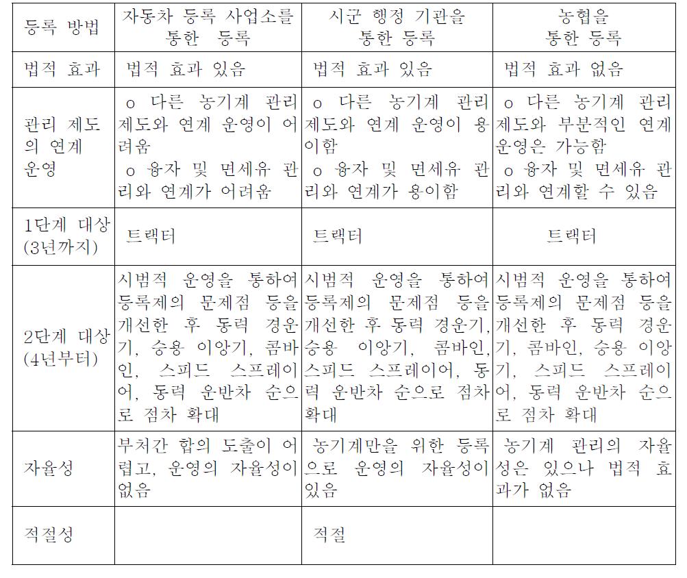 등록 방법에 따른 차이점과 추진 방향