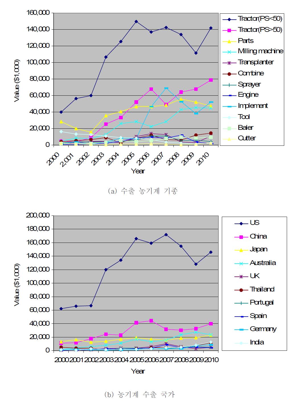 농기계 수출 현황.