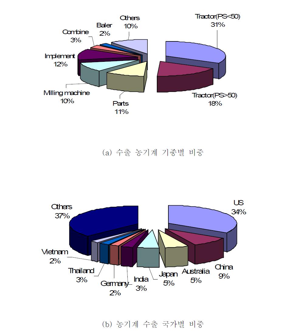 농기계 수출 기종 및 국가별 비중.