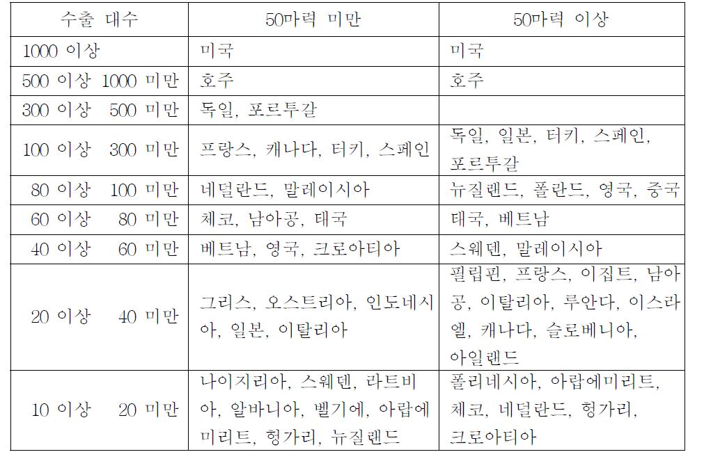 2010년도 수출 트랙터 대수별 수출 국가