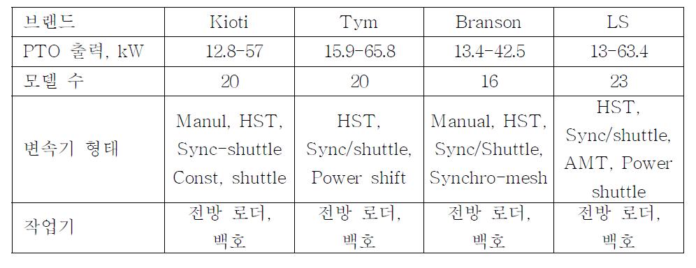 북미 시장으로 수출되고 있는 국산 트랙터