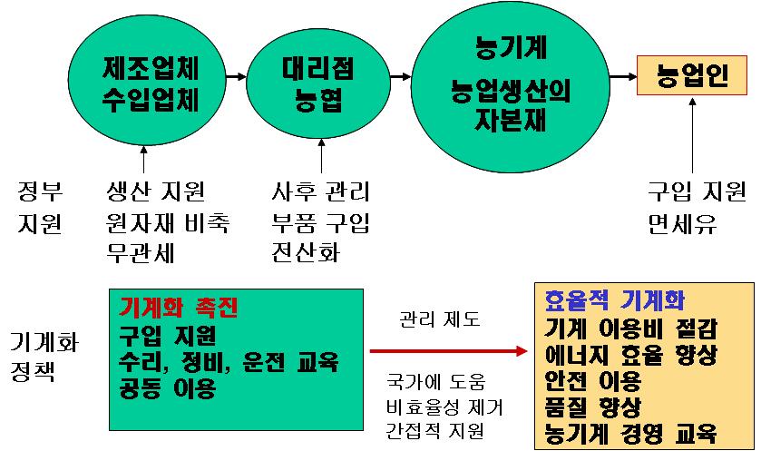 관리 제도를 통한 효율적 기계화의 개념.