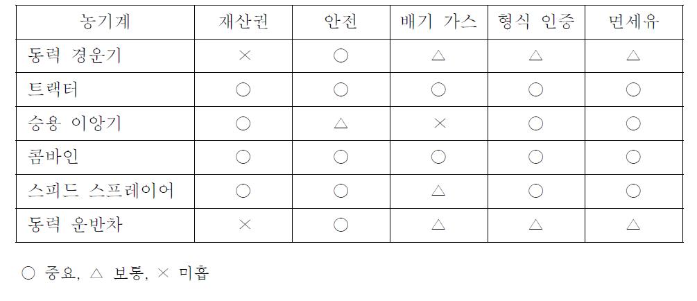 등록 대상 농기계