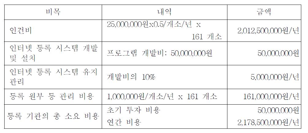 등록 제도 도입을 위한 등록 기관의 소요 비용