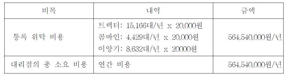 등록 제도 도입을 위한 대리점의 소요 비용