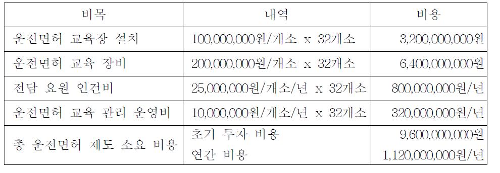 농기계 운전면허 제도 도입을 위한 소요 비용