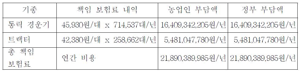 책임 보험 제도를 도입하기 위한 연간 소요 비용