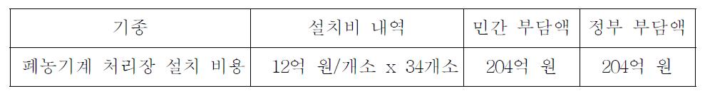 폐농기계 처리장 설치 비용