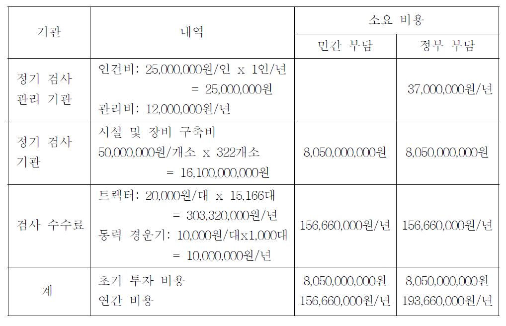 정기 검사 제도를 도입하기 위한 소요 경비