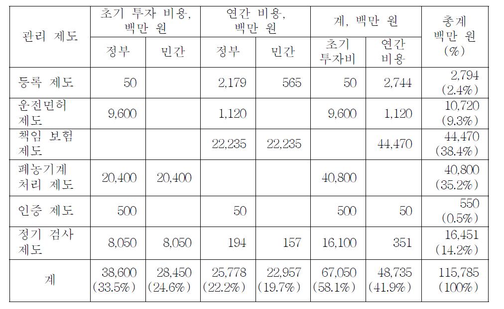 농기계 관리 제도을 도입하기 위한 총 소요 비용