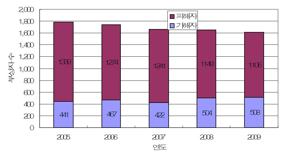 농기계와 관련된 교통사고에 의한 부상자 수.